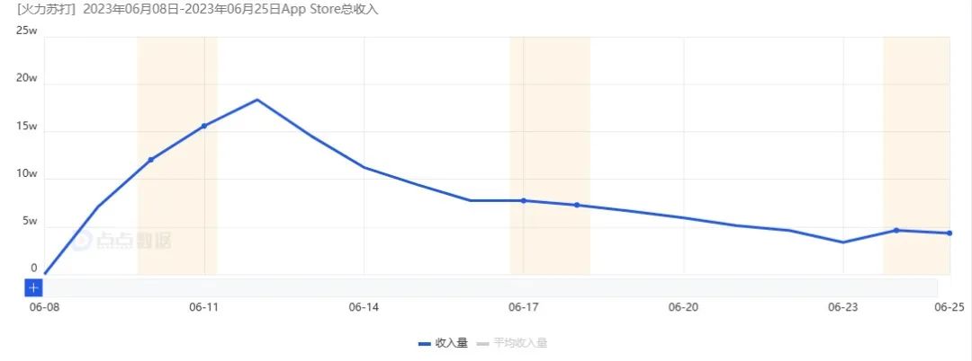 心动网络自研产品《火力苏打》上线半个月表现如何？